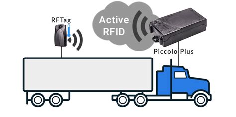 gps rfid integrated label|Wireless Active RFID Tags With GPS Tracking System.